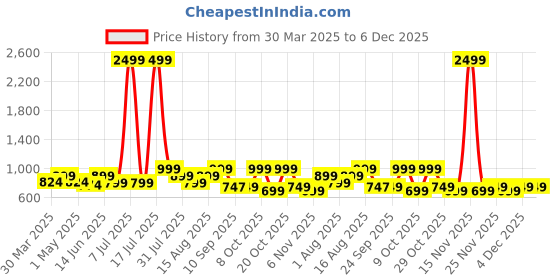myntra.com DressBerry Curve Print Crepe Maxi Dress dressberry curve Price History Graph from 30 Mar 2025 to 4 Dec 2025