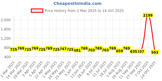 myntra.com DressBerry Curve Print Crepe Top dressberry curve Price History Graph from 2 Mar 2025 to 14 Oct 2025