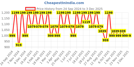 myntra.com DressBerry Curve Print Flared Sleeve Georgette Maxi Dress dressberry curve Price History Graph from 24 Sep 2024 to 1 Dec 2025