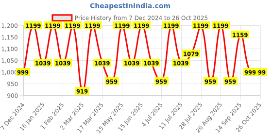 myntra.com DressBerry Curve Print Kimono Sleeve Georgette A-Line Maxi Dress dressberry curve Price History Graph from 7 Dec 2024 to 26 Oct 2025