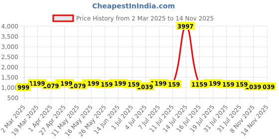 myntra.com DressBerry Curve Print Kimono Sleeve Georgette A-Line Maxi Dress dressberry curve Price History Graph from 2 Mar 2025 to 14 Nov 2025