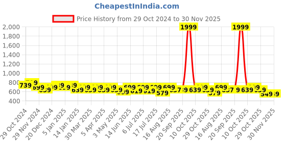 myntra.com DressBerry Curve Print Mandarin Collar Crepe Top dressberry curve Price History Graph from 29 Oct 2024 to 30 Nov 2025