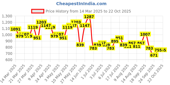 myntra.com DressBerry Curve Print Puff Sleeve Fit & Flare Midi Dress dressberry curve Price History Graph from 14 Mar 2025 to 20 Oct 2025