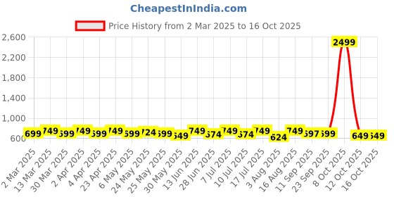 myntra.com DressBerry Curve Print Top dressberry curve Price History Graph from 2 Mar 2025 to 16 Oct 2025