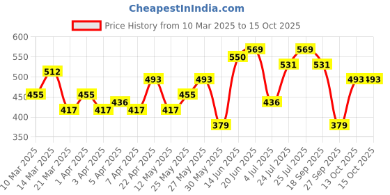 myntra.com DressBerry Curve Printed A-Line Top dressberry curve Price History Graph from 10 Mar 2025 to 13 Oct 2025