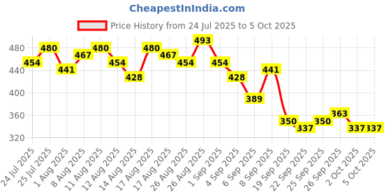 myntra.com DressBerry Curve Printed A-Line Top dressberry curve Price History Graph from 24 Jul 2025 to 4 Oct 2025