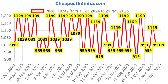 myntra.com DressBerry Curve Printed Flared Sleeve Chiffon Plus Size Maxi Dress dressberry curve Price History Graph from 7 Dec 2024 to 25 Nov 2025