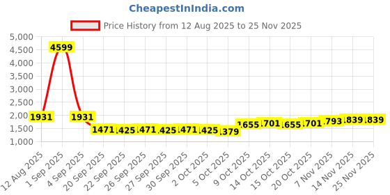 myntra.com DressBerry Curve Printed V-Neck Top With Palazzo Co-Ords dressberry curve Price History Graph from 12 Aug 2025 to 24 Nov 2025