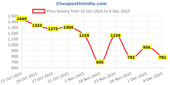 myntra.com DressBerry Curve Pullover With Faux Fur Trim Sleeve Detail dressberry curve Price History Graph from 15 Oct 2025 to 4 Dec 2025
