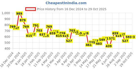 myntra.com DressBerry Curve Regular Top With Ruffle Detail dressberry curve Price History Graph from 16 Dec 2024 to 28 Oct 2025