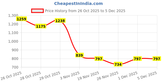 myntra.com DressBerry Curve Relaxed Fit Drop-Shoulder Sleeve Fleece Pullover dressberry curve Price History Graph from 26 Oct 2025 to 5 Dec 2025