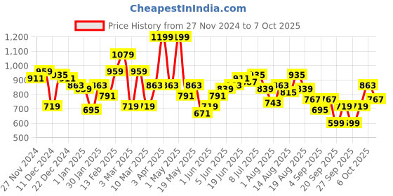 myntra.com DressBerry Curve Ribbed A-Line Drop-Shoulder Pullover dressberry curve Price History Graph from 27 Nov 2024 to 7 Oct 2025