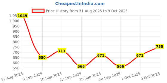 myntra.com DressBerry Curve Ribbed Acrylic Pullover dressberry curve Price History Graph from 31 Aug 2025 to 9 Oct 2025