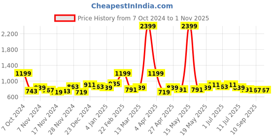 myntra.com DressBerry Curve Self Checked Acrylic Sweater Vest dressberry curve Price History Graph from 7 Oct 2024 to 1 Nov 2025