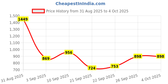 myntra.com DressBerry Curve Self Design Acrylic Cardigan dressberry curve Price History Graph from 31 Aug 2025 to 4 Oct 2025