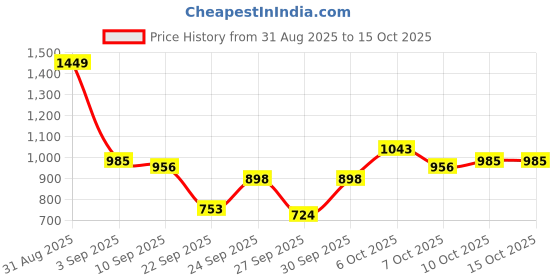 myntra.com DressBerry Curve Self Design Acrylic Cardigan dressberry curve Price History Graph from 31 Aug 2025 to 15 Oct 2025
