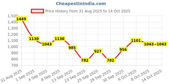 myntra.com DressBerry Curve Self Design Acrylic Pullover dressberry curve Price History Graph from 31 Aug 2025 to 13 Oct 2025