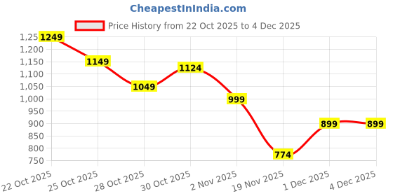 myntra.com DressBerry Curve Self Design Drop Sleeve Pullover dressberry curve Price History Graph from 22 Oct 2025 to 3 Dec 2025