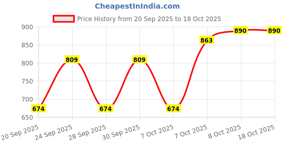 myntra.com DressBerry Curve Self Design Striped Pullover dressberry curve Price History Graph from 20 Sep 2025 to 18 Oct 2025