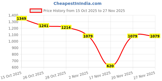 myntra.com DressBerry Curve Self-Striped Open-Knit Pullover dressberry curve Price History Graph from 15 Oct 2025 to 27 Nov 2025