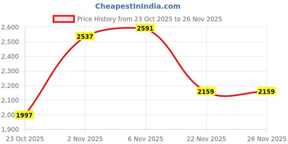 myntra.com DressBerry Curve Shoulder Straps Tunic With Trousers dressberry curve Price History Graph from 23 Oct 2025 to 26 Nov 2025