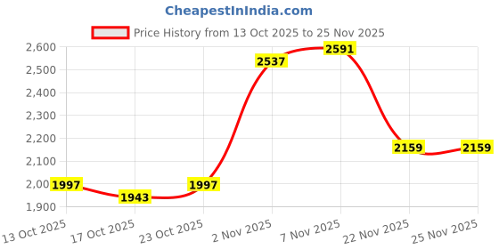 myntra.com DressBerry Curve Shoulder Straps Tunic With Trousers dressberry curve Price History Graph from 13 Oct 2025 to 25 Nov 2025
