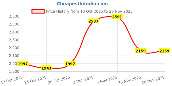 myntra.com DressBerry Curve Shoulder Straps Tunic With Trousers dressberry curve Price History Graph from 13 Oct 2025 to 27 Nov 2025