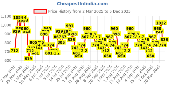 myntra.com DressBerry Curve Side Striped Satin Finish Trousers dressberry curve Price History Graph from 2 Mar 2025 to 5 Dec 2025