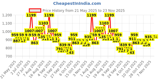 myntra.com DressBerry Curve Solid Round Neck A-Line Dress dressberry curve Price History Graph from 21 May 2025 to 23 Nov 2025