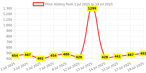 myntra.com DressBerry Curve Square Neck Abstract Print A-Line Top dressberry curve Price History Graph from 1 Jul 2025 to 17 Jul 2025