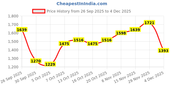 myntra.com DressBerry Curve Striped Mandarin Collar Tailored Jacket dressberry curve Price History Graph from 26 Sep 2025 to 4 Dec 2025