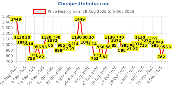 myntra.com DressBerry Curve Striped Open Knit Pullover dressberry curve Price History Graph from 29 Aug 2025 to 5 Dec 2025