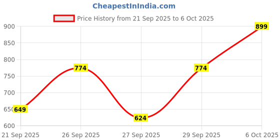 myntra.com DressBerry Curve Striped Self Design Pullover dressberry curve Price History Graph from 21 Sep 2025 to 6 Oct 2025