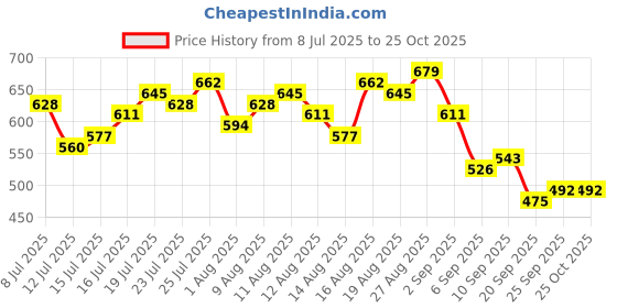 myntra.com DressBerry Curve Textured Vest Top dressberry curve Price History Graph from 8 Jul 2025 to 25 Oct 2025
