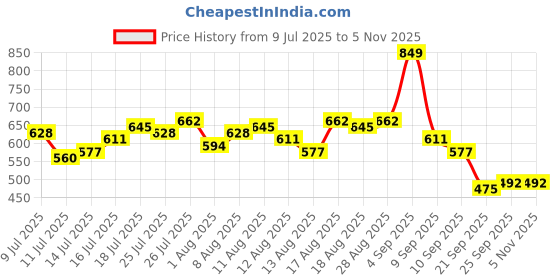 myntra.com DressBerry Curve Textured Vest Top dressberry curve Price History Graph from 9 Jul 2025 to 3 Nov 2025