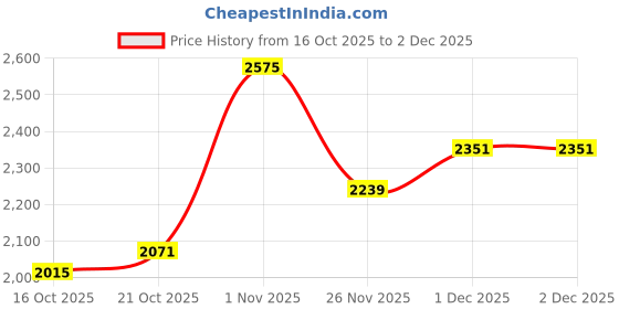 myntra.com DressBerry Curve Tie and Dye Dyed Plus Size Flared Sleeve Wrap Midi Dress dressberry curve Price History Graph from 16 Oct 2025 to 2 Dec 2025