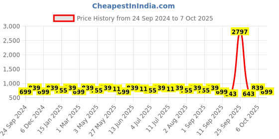 myntra.com DressBerry Curve Tie & Dye Open Front Straight Shrug dressberry curve Price History Graph from 24 Sep 2024 to 7 Oct 2025