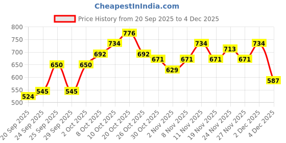 myntra.com DressBerry Curve Tie-Up Neck Detail Pullover dressberry curve Price History Graph from 20 Sep 2025 to 4 Dec 2025