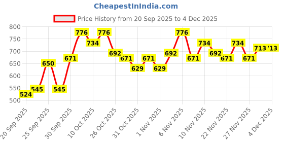 myntra.com DressBerry Curve V-Neck Cardigan dressberry curve Price History Graph from 20 Sep 2025 to 3 Dec 2025