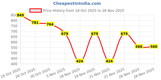 myntra.com DressBerry Curve V-Neck Pullover dressberry curve Price History Graph from 18 Oct 2025 to 27 Nov 2025