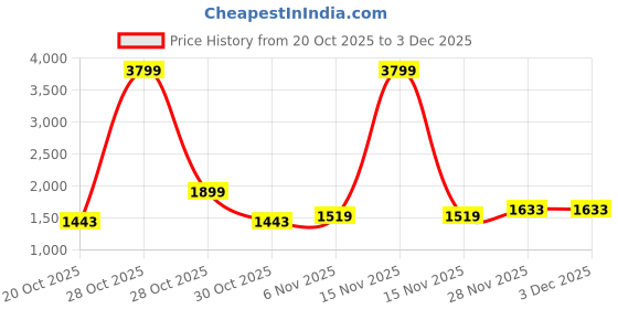 myntra.com DressBerry Curve V-Neck Top With Shorts dressberry curve Price History Graph from 20 Oct 2025 to 3 Dec 2025