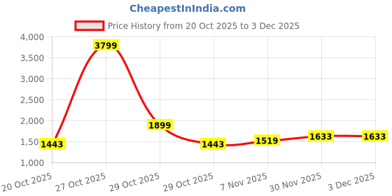 myntra.com DressBerry Curve V-Neck Top With Shorts dressberry curve Price History Graph from 20 Oct 2025 to 3 Dec 2025