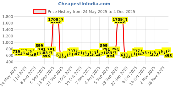 myntra.com DressBerry Curve Woman Rugular Top dressberry curve Price History Graph from 24 May 2025 to 3 Dec 2025