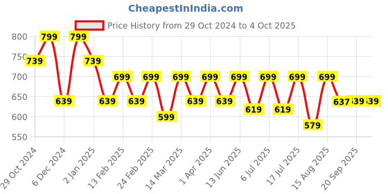 myntra.com DressBerry Curve Women Abstract Printed Regular Top dressberry curve Price History Graph from 29 Oct 2024 to 4 Oct 2025