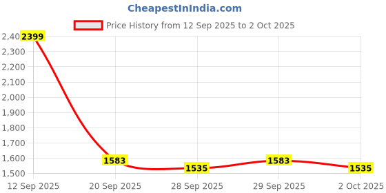 myntra.com DressBerry Curve Women Flared Fit High-Rise Regular Trousers dressberry curve Price History Graph from 12 Sep 2025 to 2 Oct 2025