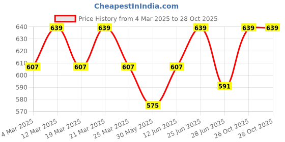 myntra.com DressBerry Curve Women Floral Printed Drop-Shoulder Sleeves T-shirt dressberry curve Price History Graph from 4 Mar 2025 to 27 Oct 2025