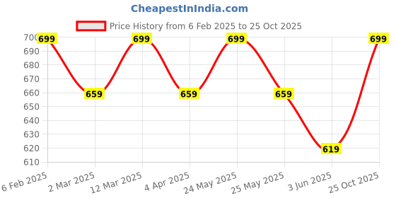 myntra.com DressBerry Curve Women Floral Printed T-shirt dressberry curve Price History Graph from 6 Feb 2025 to 25 Oct 2025