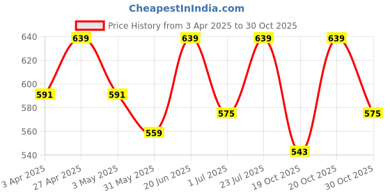 myntra.com DressBerry Curve Women Floral T-shirt dressberry curve Price History Graph from 3 Apr 2025 to 30 Oct 2025