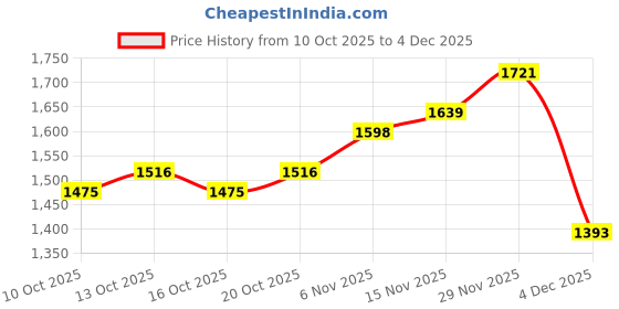 myntra.com DressBerry Curve Women Longline Padded Jacket with Patchwork dressberry curve Price History Graph from 10 Oct 2025 to 4 Dec 2025