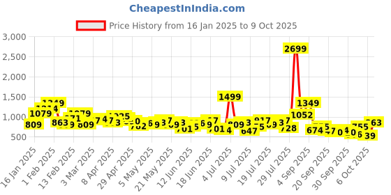 myntra.com DressBerry Curve Women Plus Size Flared Pleated Trousers dressberry curve Price History Graph from 16 Jan 2025 to 4 Oct 2025